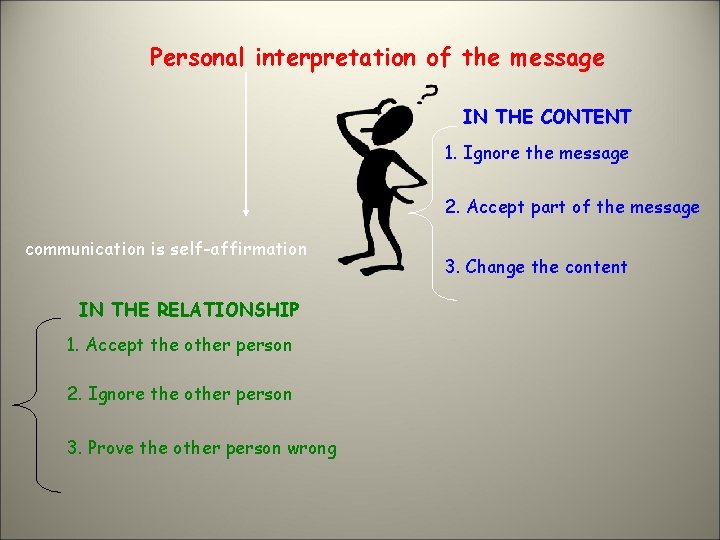 Personal interpretation of the message IN THE CONTENT 1. Ignore the message 2. Accept