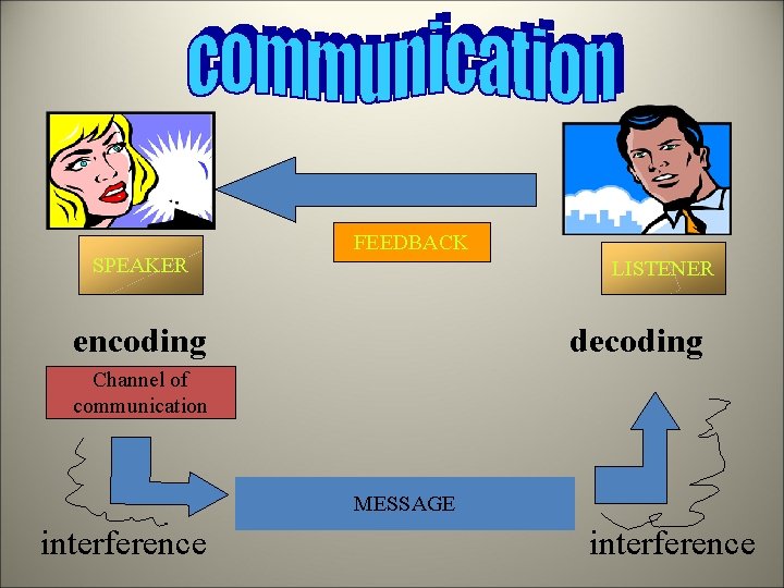 SPEAKER FEEDBACK LISTENER encoding decoding Channel of communication MESSAGE interference 