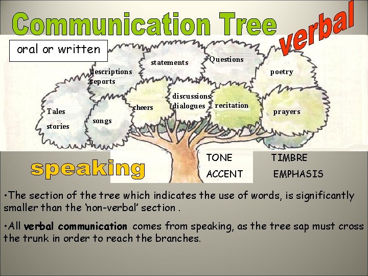 oral or written statements Questions descriptions reports cheers Tales stories poetry discussions dialogues recitation