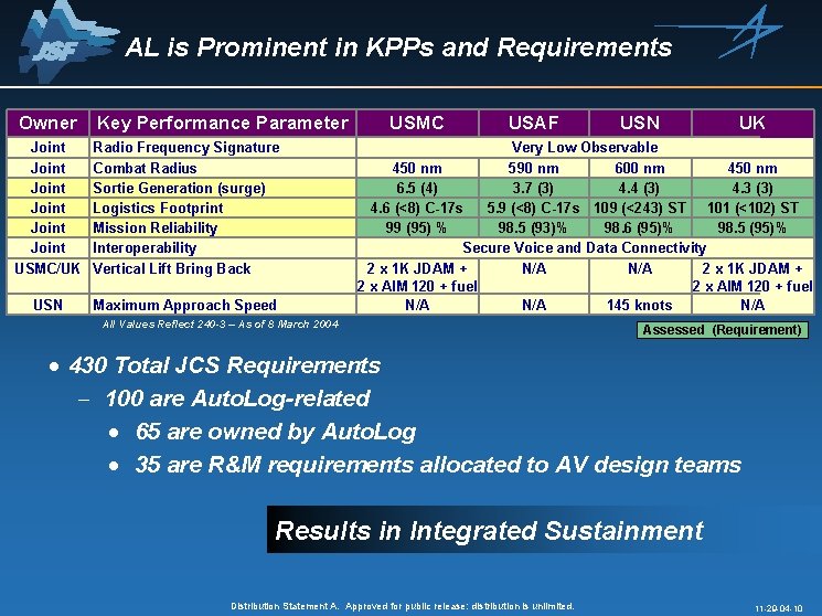 AL is Prominent in KPPs and Requirements Owner Key Performance Parameter Joint Joint USMC/UK