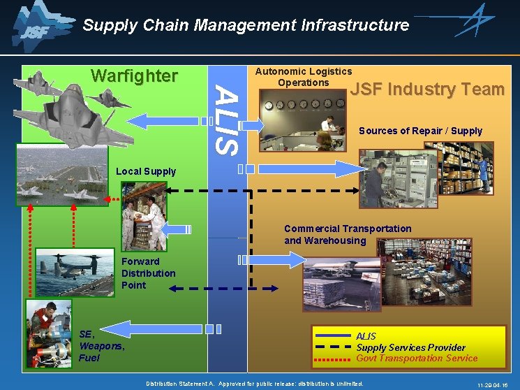 Supply Chain Management Infrastructure ALIS Warfighter Autonomic Logistics Operations JSF Industry Team Sources of