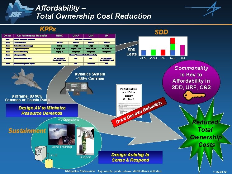 Affordability – Total Ownership Cost Reduction KPPs SDD Costs CTOL STOVL CV Avionics System