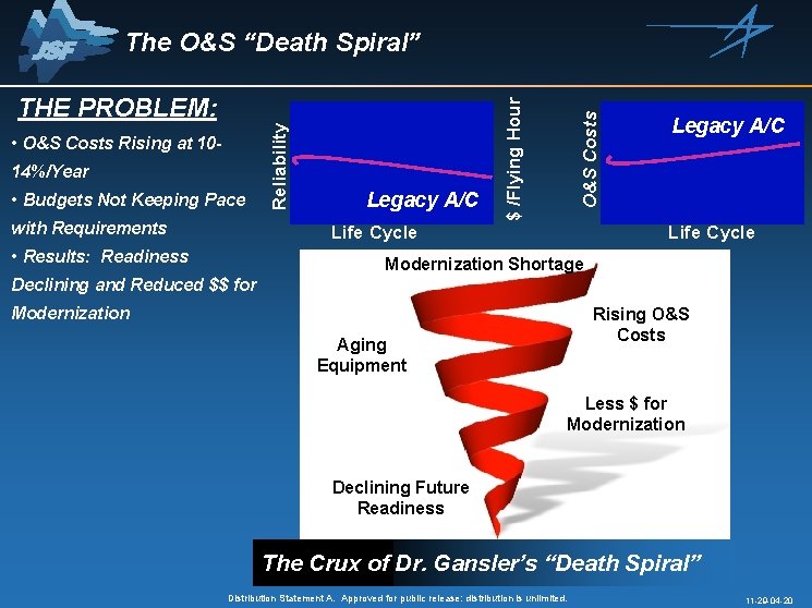 14%/Year • Budgets Not Keeping Pace with Requirements • Dr. Ja Legacy A/C O&S