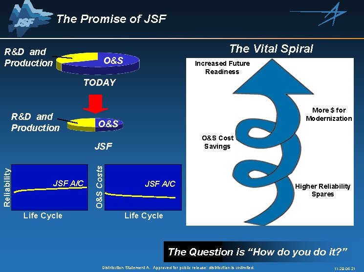 The Promise of JSF The Vital Spiral R&D and Production O&S Increased Future Readiness