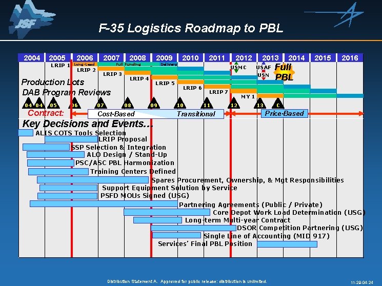 F-35 Logistics Roadmap to PBL 2004 2005 LRIP 1 2006 2007 Long-Lead LRIP 2