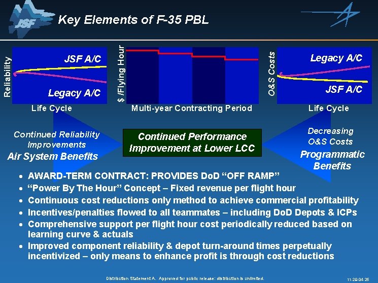 Legacy A/C Life Cycle Continued Reliability Improvements Air System Benefits O&S Costs Reliability JSF