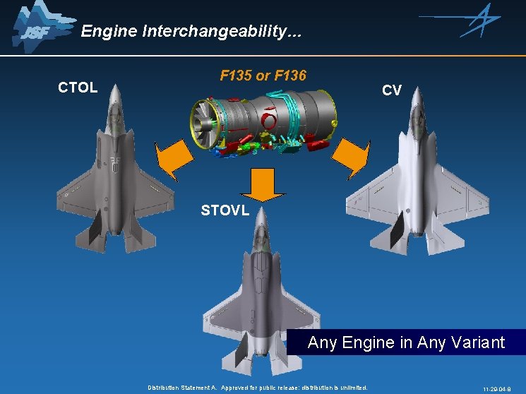 Engine Interchangeability… CTOL F 135 or F 136 CV STOVL Any Engine in Any