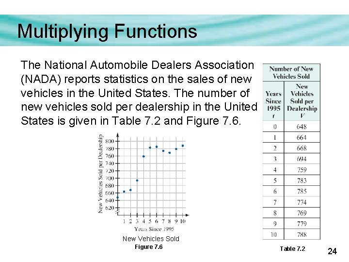 Multiplying Functions The National Automobile Dealers Association (NADA) reports statistics on the sales of Multiplying Functions The National Automobile Dealers Association (NADA) reports statistics on the sales of