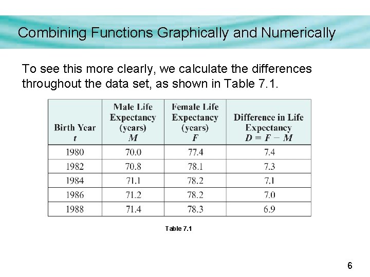 Combining Functions Graphically and Numerically To see this more clearly, we calculate the differences Combining Functions Graphically and Numerically To see this more clearly, we calculate the differences