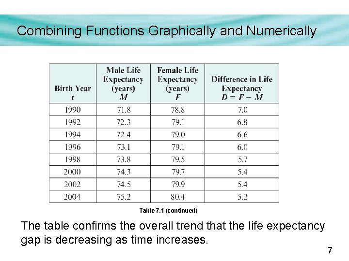 Combining Functions Graphically and Numerically Table 7. 1 (continued) The table confirms the overall Combining Functions Graphically and Numerically Table 7. 1 (continued) The table confirms the overall