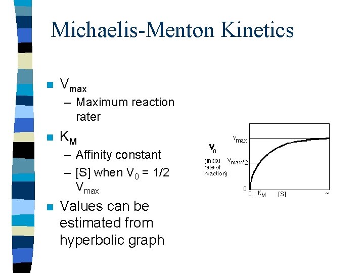 Michaelis-Menton Kinetics n Vmax – Maximum reaction rater n KM – Affinity constant –