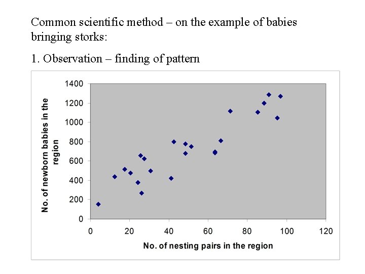 Common scientific method – on the example of babies bringing storks: 1. Observation –