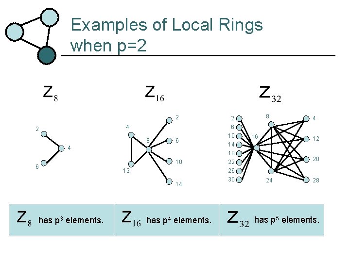 Examples of Local Rings when p=2 2 4 2 8 6 4 6 10