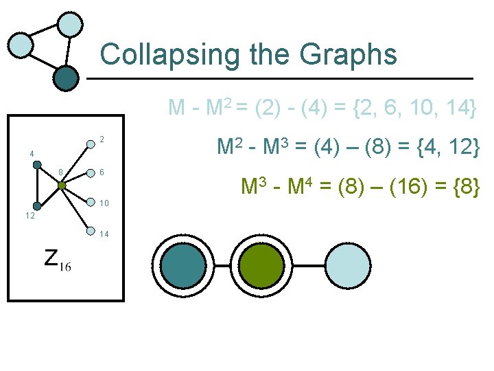Collapsing the Graphs M - M 2 = (2) - (4) = {2, 6,