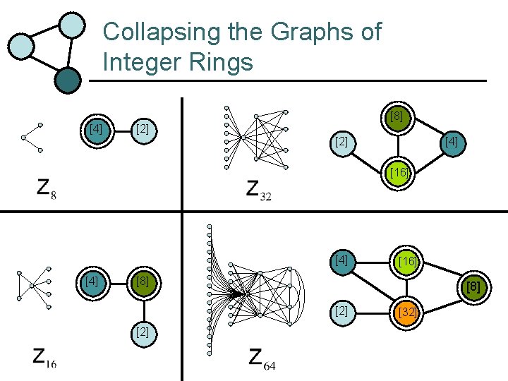 Collapsing the Graphs of Integer Rings [8] [4] [2] [4] [16] [8] [2] [32]