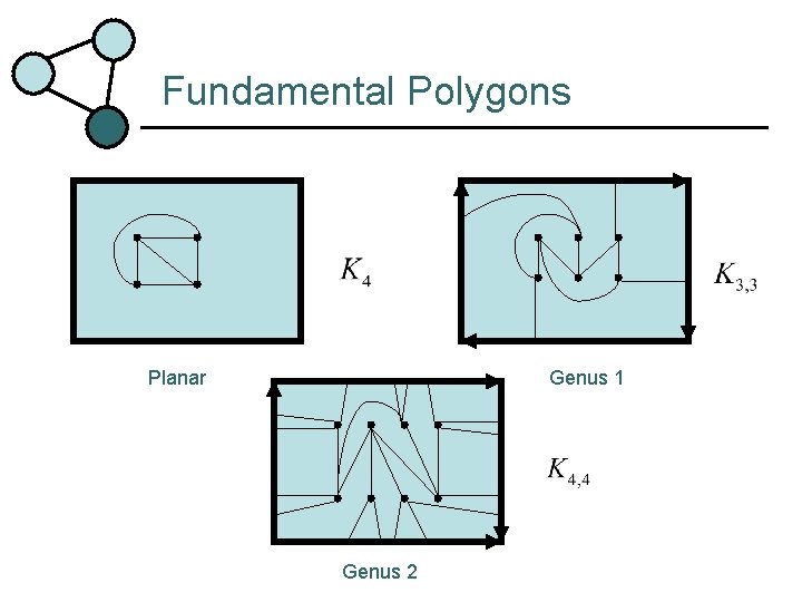 Fundamental Polygons Planar Genus 1 Genus 2 