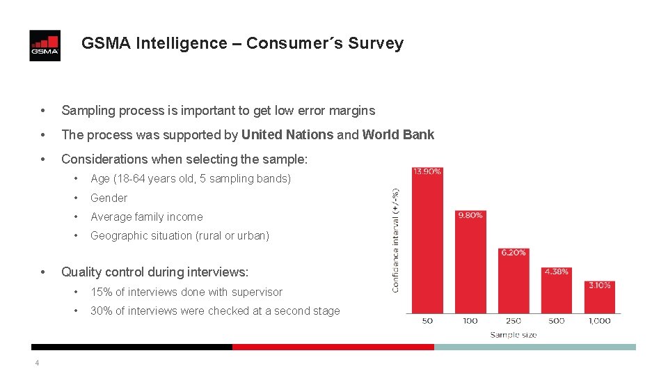 GSMA Intelligence – Consumer´s Survey • Sampling process is important to get low error