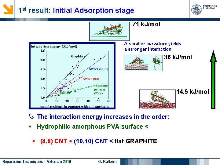 1 st result: Initial Adsorption stage 71 k. J/mol A smaller curvature yields a