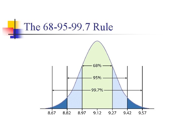 The 68 -95 -99. 7 Rule 