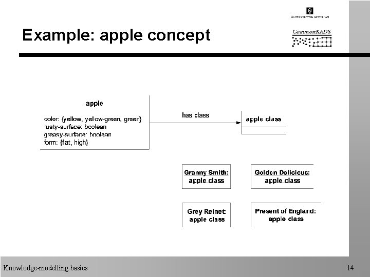 Example: apple concept Knowledge-modelling basics 14 