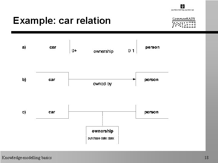 Example: car relation Knowledge-modelling basics 18 