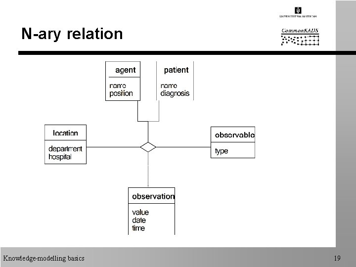 N-ary relation Knowledge-modelling basics 19 
