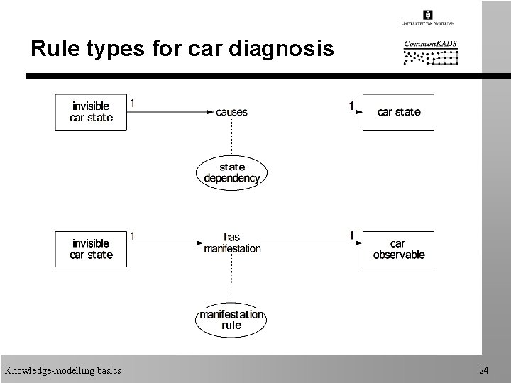 Rule types for car diagnosis Knowledge-modelling basics 24 