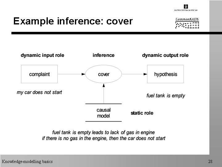 Example inference: cover Knowledge-modelling basics 28 