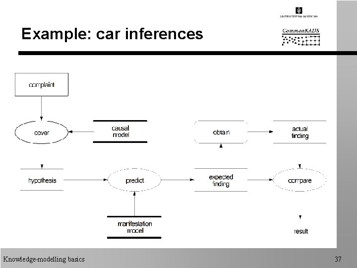 Example: car inferences Knowledge-modelling basics 37 