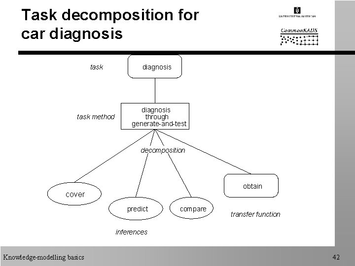 Task decomposition for car diagnosis task method diagnosis through generate-and-test decomposition obtain cover predict