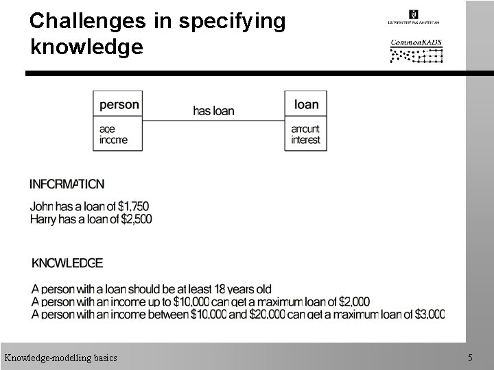 Challenges in specifying knowledge Knowledge-modelling basics 5 