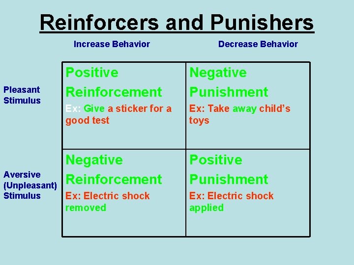 Reinforcers and Punishers Increase Behavior Pleasant Stimulus Decrease Behavior Positive Reinforcement Negative Punishment Ex: