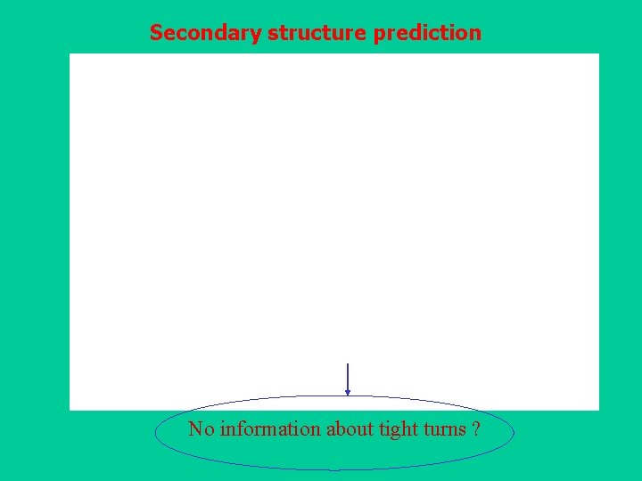 Secondary structure prediction No information about tight turns ? Secondary structure prediction No information about tight turns ?
