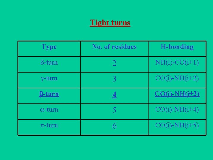 Tight turns Type No. of residues H-bonding -turn 2 NH(i)-CO(i+1) -turn 3 CO(i)-NH(i+2) -turn Tight turns Type No. of residues H-bonding -turn 2 NH(i)-CO(i+1) -turn 3 CO(i)-NH(i+2) -turn