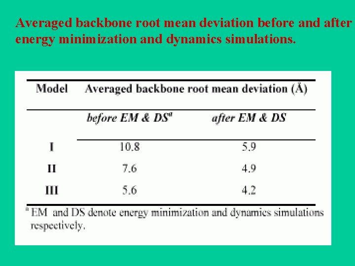 Averaged backbone root mean deviation before and after energy minimization and dynamics simulations. Averaged backbone root mean deviation before and after energy minimization and dynamics simulations.