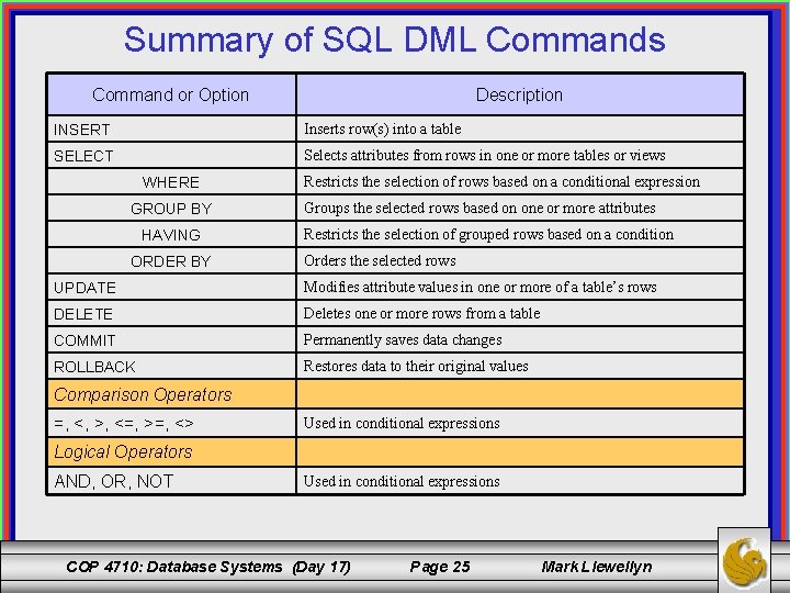 Summary of SQL DML Commands Command or Option Description INSERT Inserts row(s) into a