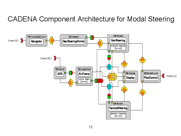 CADENA Component Architecture for Modal Steering 13 
