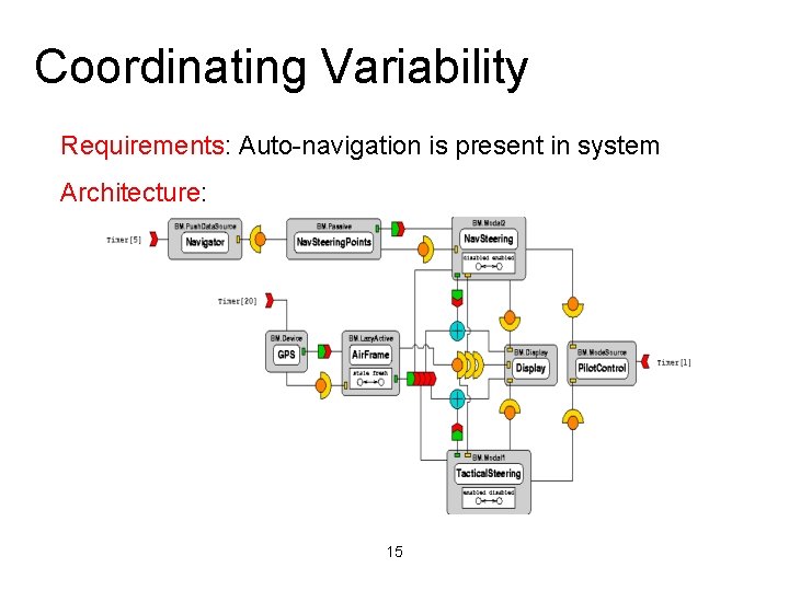 Coordinating Variability Requirements: Auto-navigation is present in system Architecture: 15 