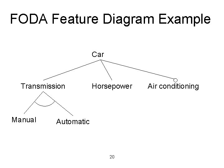 FODA Feature Diagram Example Car Transmission Manual Horsepower Automatic 20 Air conditioning 