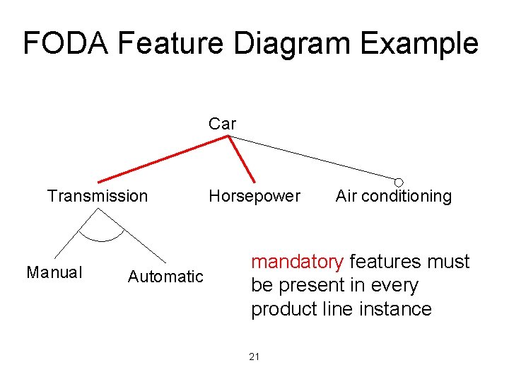 FODA Feature Diagram Example Car Transmission Manual Automatic Horsepower Air conditioning mandatory features must