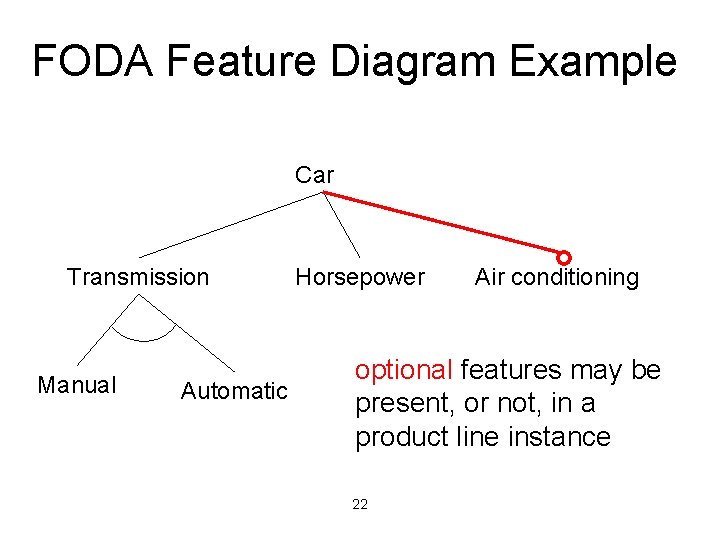 FODA Feature Diagram Example Car Transmission Manual Automatic Horsepower Air conditioning optional features may