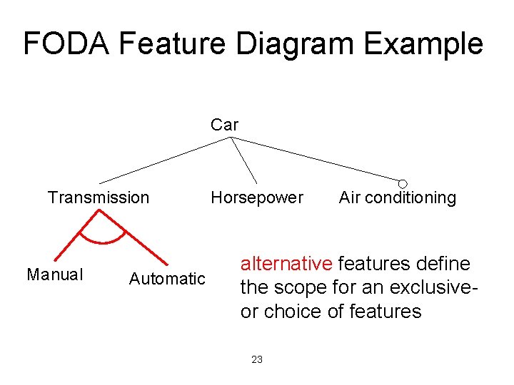 FODA Feature Diagram Example Car Transmission Manual Automatic Horsepower Air conditioning alternative features define