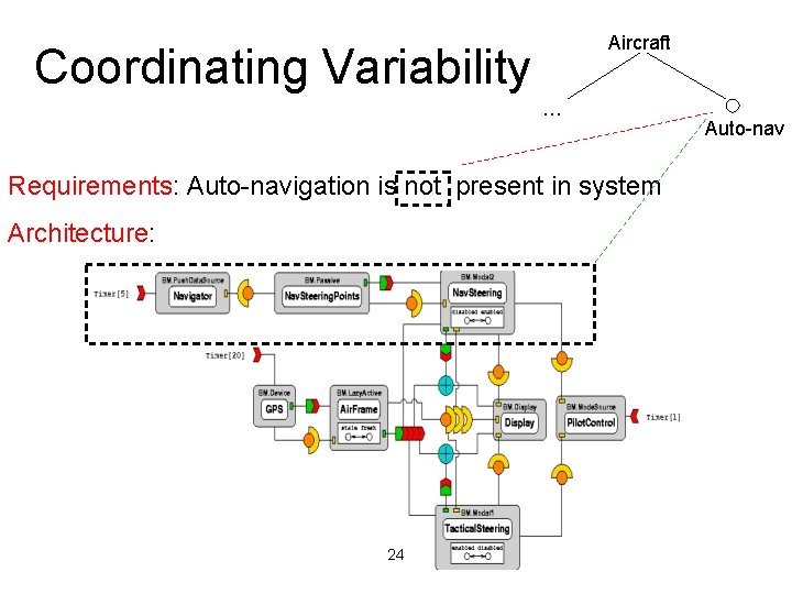 Aircraft Coordinating Variability … Requirements: Auto-navigation is not present in system Architecture: 24 Auto-nav
