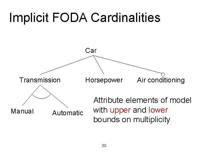 Implicit FODA Cardinalities Car Transmission Manual Automatic Horsepower Air conditioning Attribute elements of model