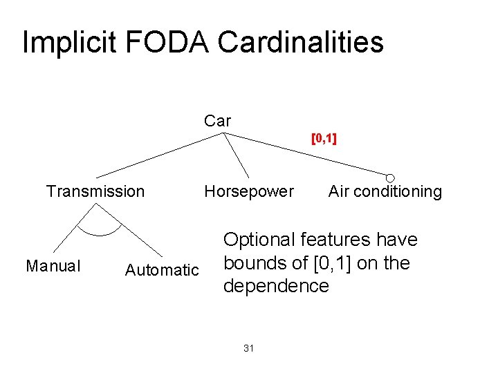 Implicit FODA Cardinalities Car [0, 1] Transmission Manual Automatic Horsepower Air conditioning Optional features
