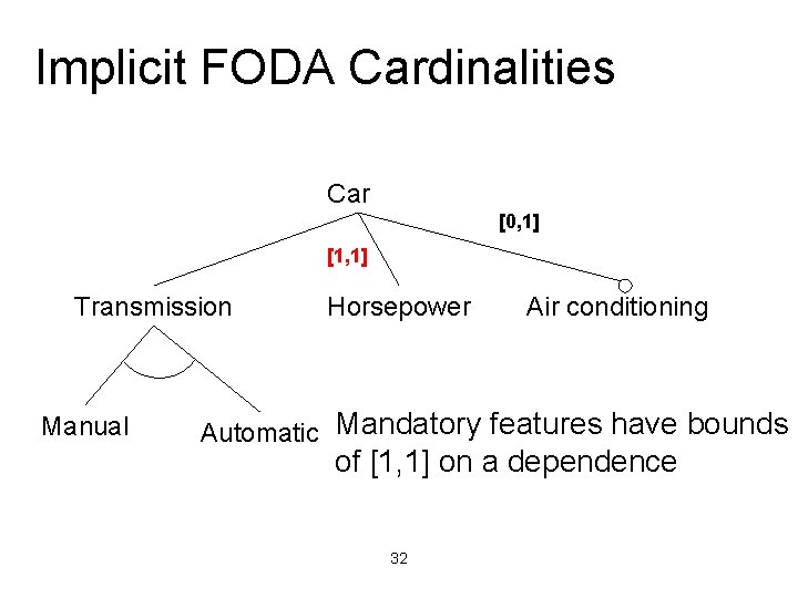 Implicit FODA Cardinalities Car [0, 1] [1, 1] Transmission Manual Horsepower Air conditioning Automatic