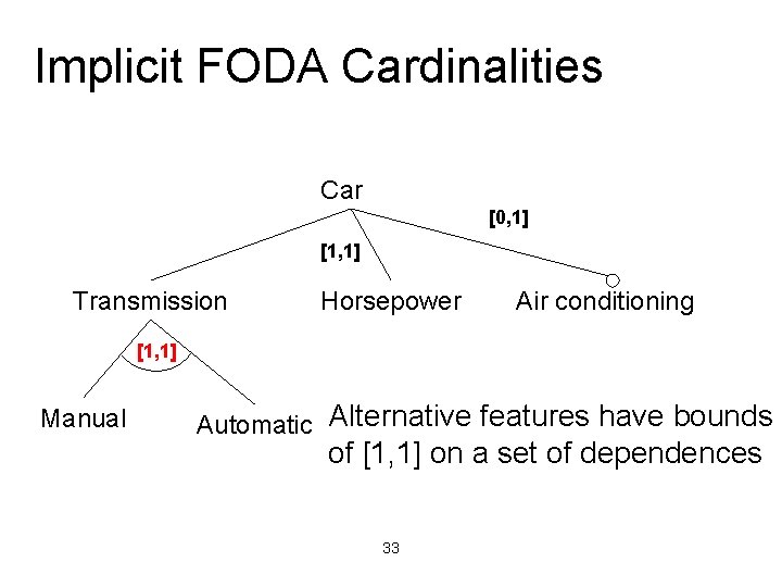 Implicit FODA Cardinalities Car [0, 1] [1, 1] Transmission Horsepower Air conditioning [1, 1]