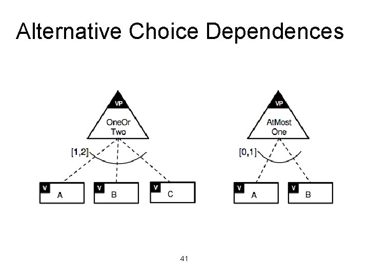 Alternative Choice Dependences 41 