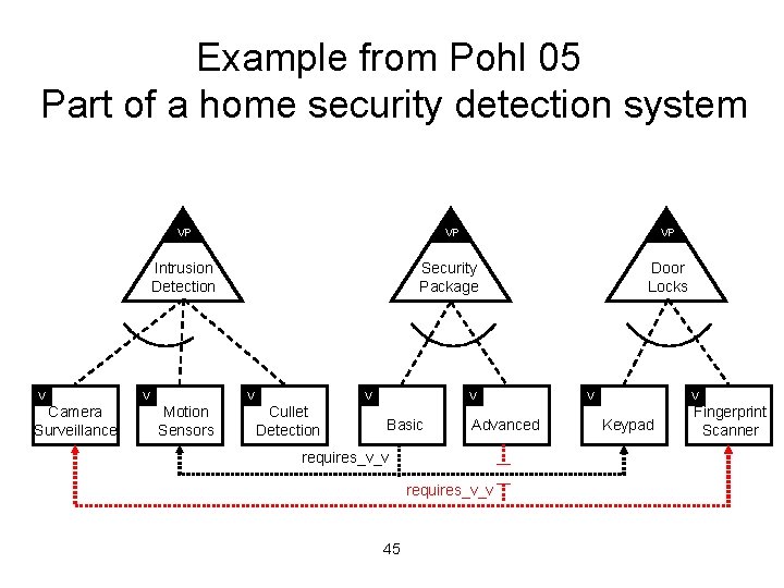 Example from Pohl 05 Part of a home security detection system V Camera Surveillance