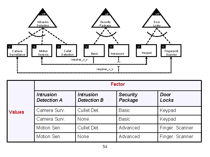 VP Intrusion Detection V Camera Surveillance V Security Package V Motion Sensors VP VP